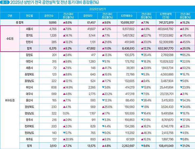 자료=(재)예술경영지원센터