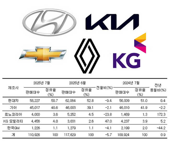 완성차 5사 7월 판매실적 ⓒ각 사