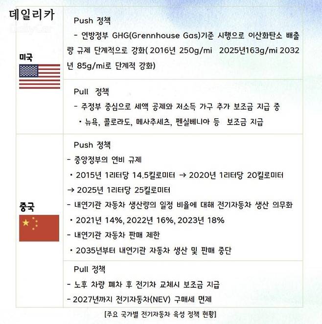 주요 국가별 전기자동차 육성 정책 현황 (삼성SDI 제공)