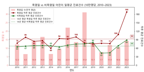 (자료: 기상청 기상자료개방포털, 국민건강보험공단 진료내역정보, 통계청 주민등록인구현황)