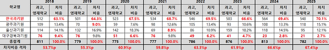 4개 과기원, 과고·영재고 출신 전체 합격자 차지 비중.(자료=종로학원_
