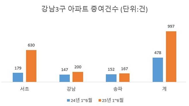 자료 : 한국부동산원