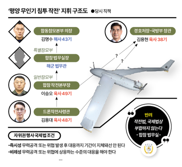 평양 무인기 침투 작전 구조도. 그래픽=강준구 기자