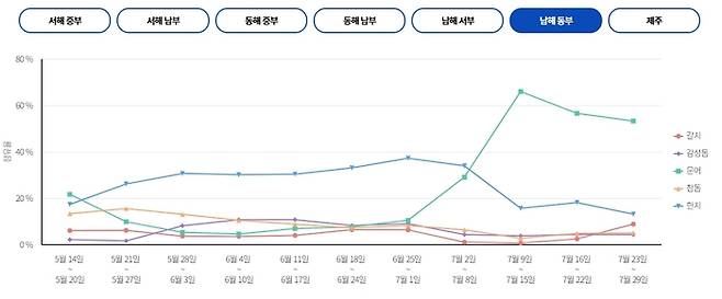 남해 동부