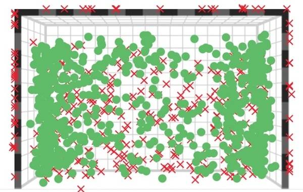사진 비프로가 분석한 2024-25 신한 SOL페이 핸드볼 H리그 여자부 SK슈가글라이더즈의 슛 방향과 득점 분포, 사진 제공=한국핸드볼연맹