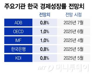 주요기관 한국 경제성장률 전망치/그래픽=이지혜