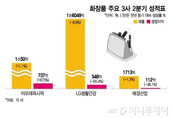 화장품 주요 3사 2분기 성적표/그래픽=이지혜
