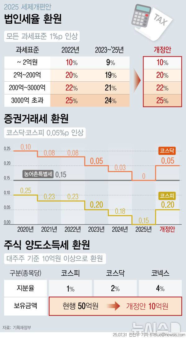 [서울=뉴시스] 31일 기획재정부가 발표한 '2025년 세제개편안'에 따르면 이재명 정부는 법인세율과 증권거래세율을 윤석열 정부 이전 수준으로 환원하는 등 응능부담 원칙에 따른 세부담 정상화를 추진한다. 법인세율 모든 과세표준 구간 1%포인트(p) 상향하고, 증권거래세율을 0.15%에서 0.20%로 조정, 주식양도세 대주주 기준도 50억원 이상에서 10억원 이상으로 환원한다. 이에 따라 세수효과는 내년부터 2030년까지 5년간 전년 대비 총 35조6000억원 늘어날 것으로 추산된다. (그래픽=전진우 기자) 618tue@newsis.com