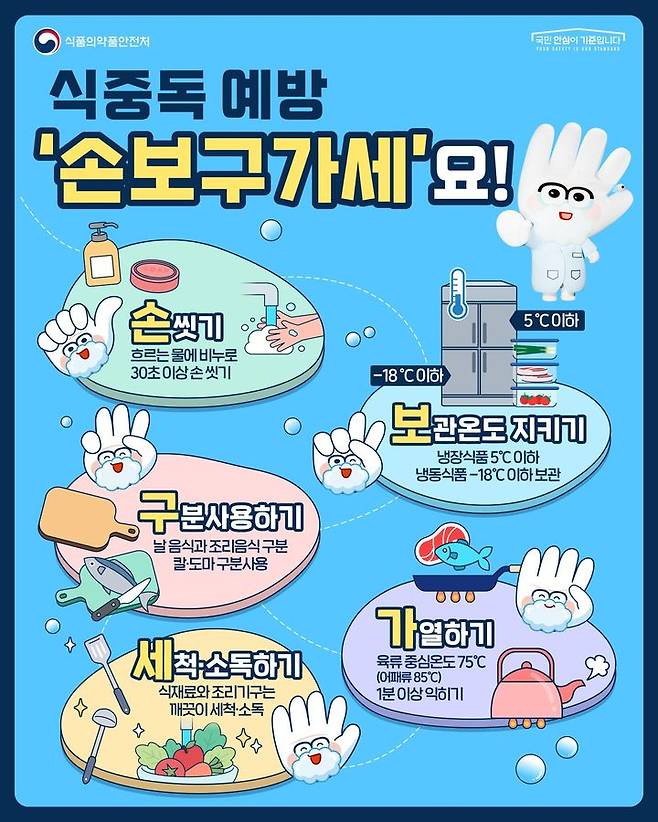 [서울=뉴시스] 1일 식약처에 따르면 최근 5년간(2020~2024년) 여름철(7~9월)에 발생한 식중독은 평균 100건, 환자수는 2,643명으로 전체 식중독 환자의 약 45%가 여름철에 발생한 것으로 나타났다. (사진=식약처 제공) 2025.07.03. photo@newsis.com *재판매 및 DB 금지