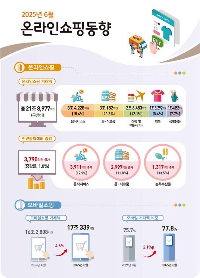 통계청 제공