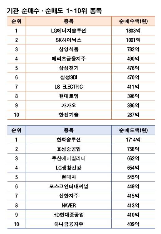 기간: 7월 28~8월 1일｜자료: 한국거래소