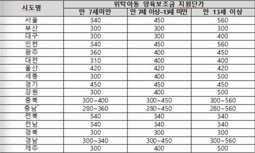지역별 위탁아동 양육보조금  [보건복지부 제공. 재판매 및 DB 금지]