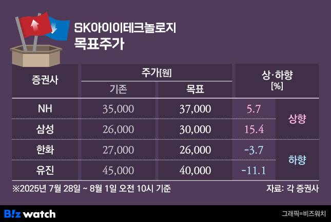 SK아이이테크놀로지 목표주가