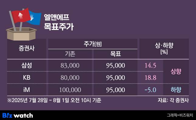 엘앤에프 목표주가
