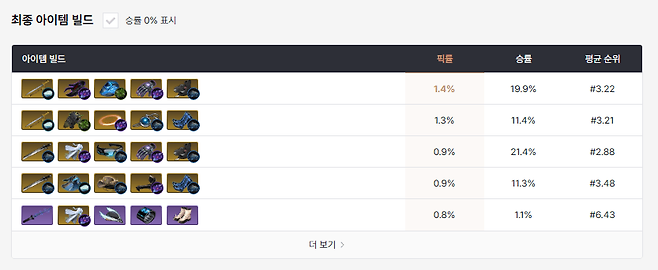 - 스파크 실드를 사용하는 빌드를 추천한다&nbsp;(통계 출처: dak.gg 8월 1일 오후 8시 통계)