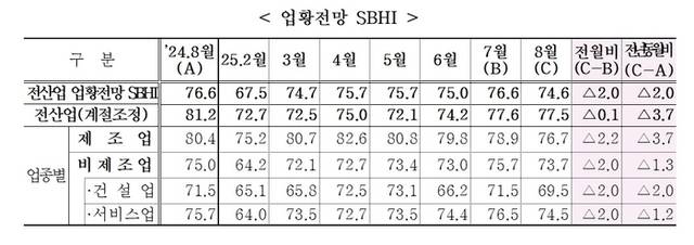 ▲ 업황전망 지수 중소기업중앙회 자료