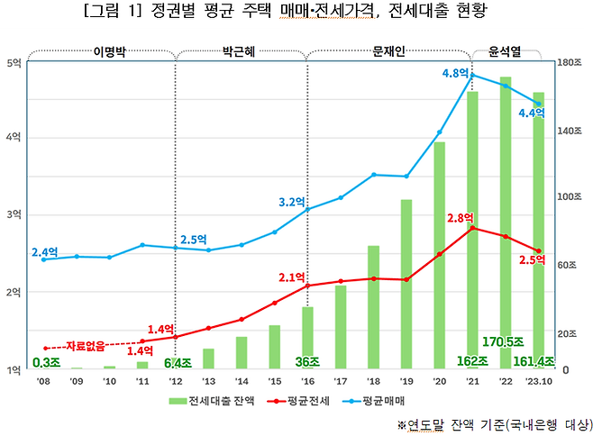 참여연대가 지난해 발표한 전세대출 현황자료 <참여연대>