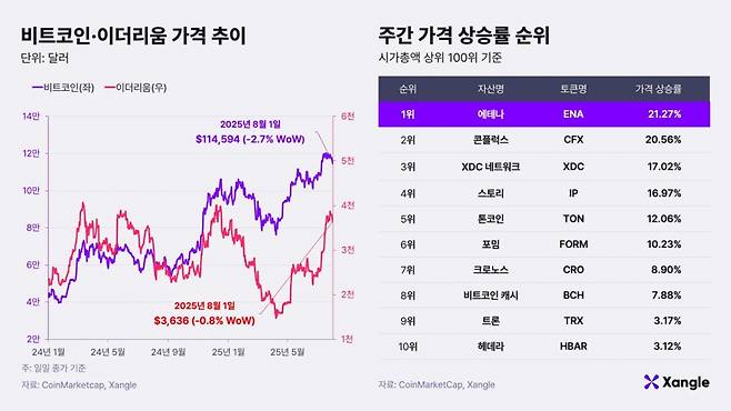 비트코인·이더리움 가격 추이와 주간 가격 상승률 순위(2025년 8월1일 오전 10시 기준./자료제공=쟁글