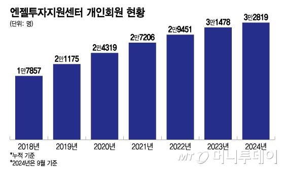 엔젤투자지원센터 개인회원 현황/그래픽=이지혜