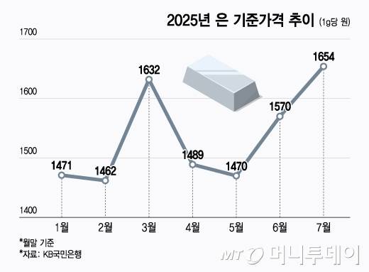 2025년 실버바 1kg 기준가격 추이/그래픽=윤선정