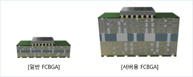 서버용 FC BGA는 일반 PC용 FC BGA보다 기판 면적이 4배 이상 크다. 층수도 20층 이상으로 2배 이상 높다. [삼성전기 제공]