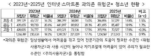 [청주=뉴시스] 여성가족부 인터넷·스마트폰 과의존 위험군 3년 조사 결과. (사진=뉴시스 DB). photo@newsis.com *재판매 및 DB 금지