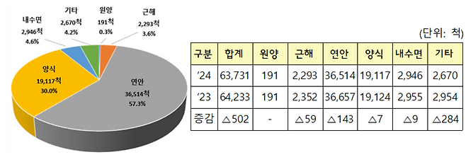 ▲ 어업별 어선통계./제공=해양수산부