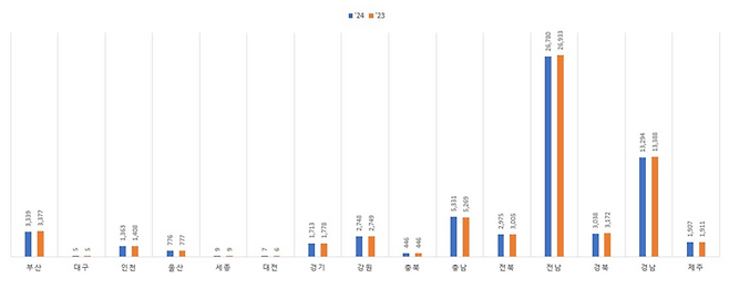 ▲ 시도별 어선통계.(단위·척)/제공=해양수산부