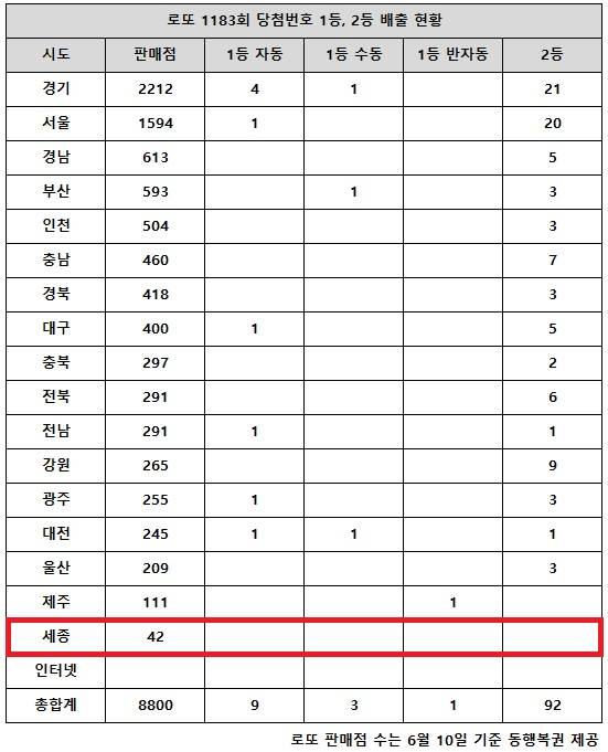 동행복권이 2일 추첨한 로또 1183회 당첨번호 조회 결과 1등은 13명, 2등은 92게임이다. 전국 17개 시도 중 세종 지역에서는 로또 고액(1,2등) 당첨 판매점이 단 한 곳도 나오지 않았다.