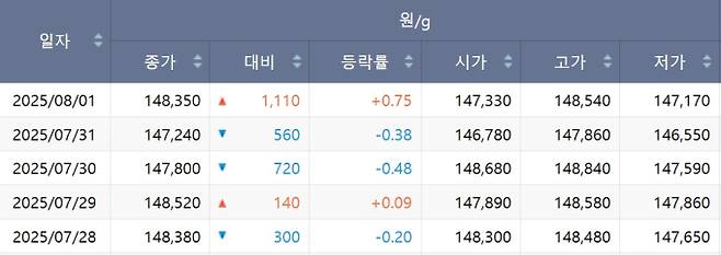 한국거래소(KRX) 금시장 국내 금값, 국제 금값 bnt, 한국거래소 금시세(금값) &nbsp;1.363% 하락
