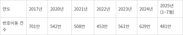 국내 이동통신시장 번호이동 현황(자료=KTOA)