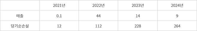 KB헬스케어 실적 현황(자료: 전자공시시스템, 단위: 억원)