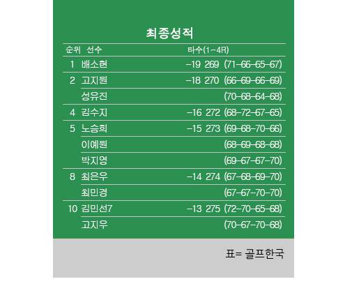 2025년 한국여자프로골프(KLPGA) 투어 신설 대회인 오로라월드 레이디스 챔피언십 최종순위. 배소현 우승, 고지원·성유진 공동2위, 김수지 4위, 노승희·이예원·박지영 공동5위, 고지우 공동10위. 표=골프한국 (이미지를 무단으로 사용하지 마십시오)