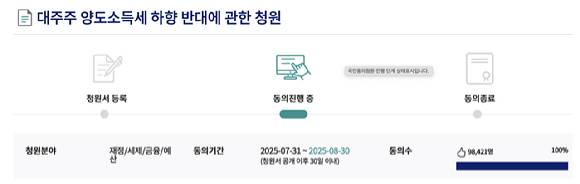 지난달 31일부터 국민 동의를 받기 시작한 '대주주 양도소득세 하향 반대 국민청원' [사진=국회 전자청원 사이트 캡처]