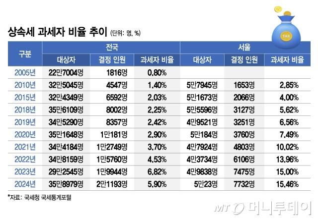 상속세 과세자 비율 추이/그래픽=김지영