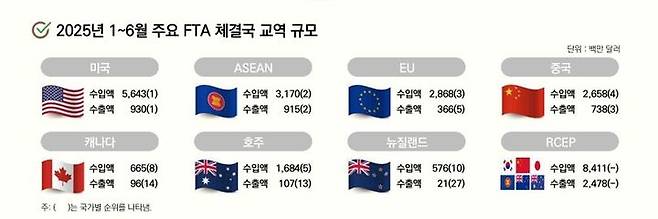 [세종=뉴시스] 올해 1~6월 주요 FTA 체결국 농식품 수출입 실적. (사진=한국농촌경제연구원 제공) *재판매 및 DB 금지