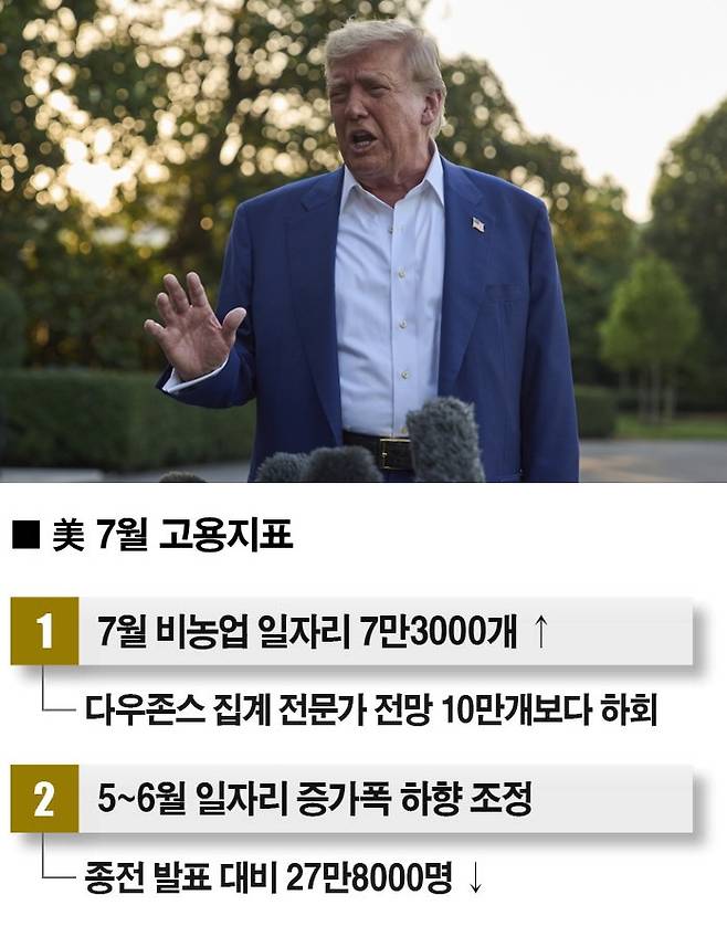 [자료 | 미 노동부 고용보고서, 사진 | 뉴시스]