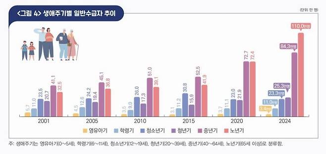 생애주기별 일반수급자 추이(단위:만명) (서울=연합뉴스) 보건복지부의 '2024년 국민기초생활보장 수급자 현황'에 담긴 생애주기별 일반수급자 추이. 2025.08.03. [보건복지부 제공. 재판매 및 DB 금지]