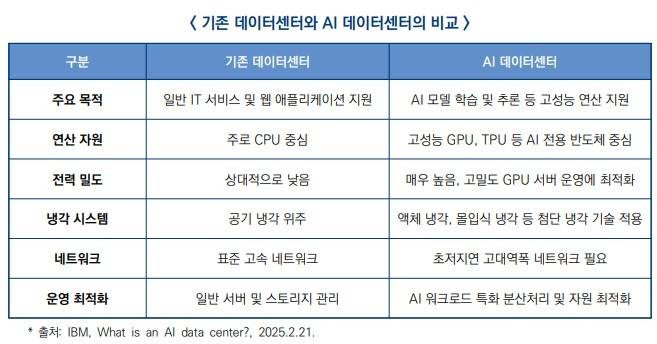 기존 데이터센터와 AI 데이터센터 비교 [보고서 캡처. 재판매 및 DB 금지]