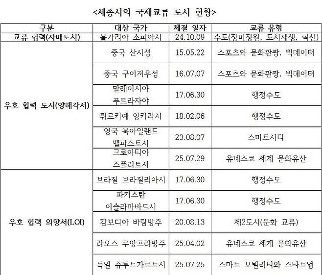 2015년부터 시작된 세종시와 다른 국가 도시들 간 국제 굘휴 현황. 앞으로 실질적인 성과가 중요하다. 사진=세종시 제공.