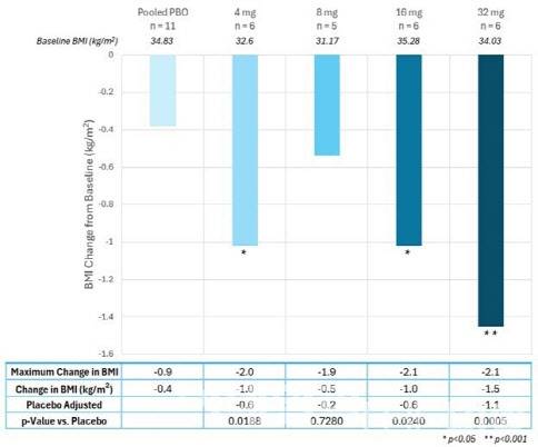 Graph of BMI Change During Multiple Ascending Dose (MAD) Study of Obesity Drug Candidate ‘DA-1726’ in Phase 1 Clinical Trial (Source: Dong-A ST)