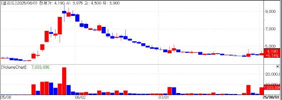 셀리드의 최근 주가 추이. (자료=KG제로인 엠피닥터)