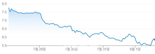 (사진=NASDAQ: TMC 주가 그래프)
