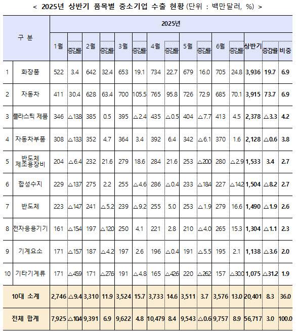 (자료=중소벤처기업부)