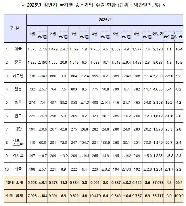 (자료=중소벤처기업부)