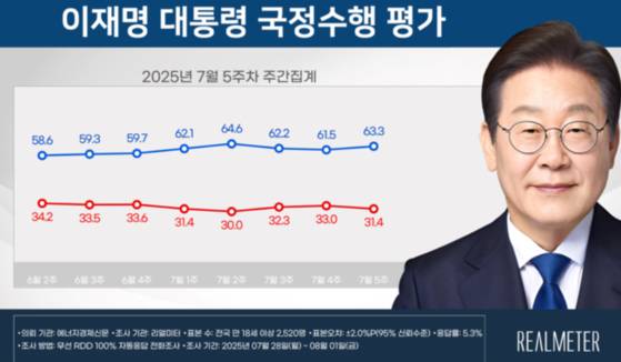 이재명 대통령 국정 수행 평가. 〈사진=리얼미터〉