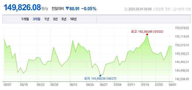 오늘 금값시세, 금값 추이 ©신한은행(오늘의 금시세, 국제 금가격, 금값, 금값시세한돈)