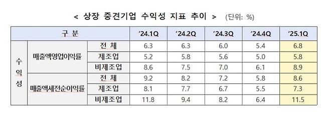 상장 중견기업 수익성 지표 추이. /중견련 제공