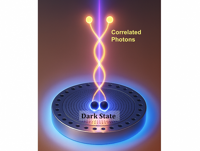 나노 광공진기에 결합된 두 양자점이 만든 암흑 상태와 쌍광자를 방출하는 모식도. UNIST 제공