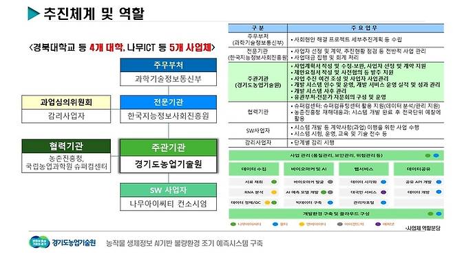 AI 기반 농작물 불량환경 예측시스템 구축 추친체계.